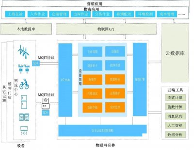 烟草商业领域的物联网应用解决方案