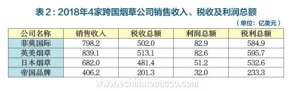 2018年跨国烟草公司经营概述