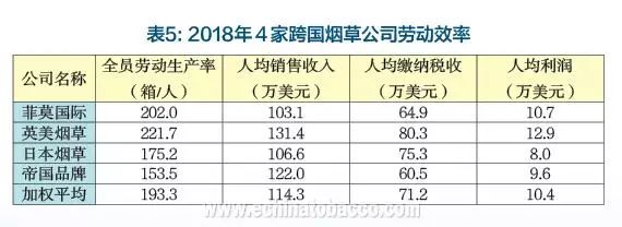 2018年跨国烟草公司经营概述