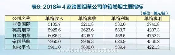 2018年跨国烟草公司经营概述