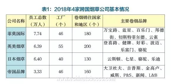 2018年跨国烟草公司经营概述