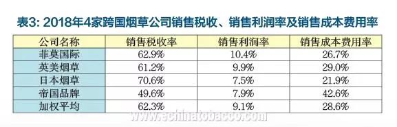 2018年跨国烟草公司经营概述