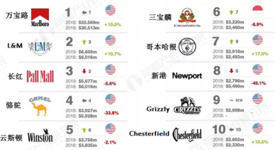 英国发布最新全球烟草品牌TOP10榜单 万宝路双第一