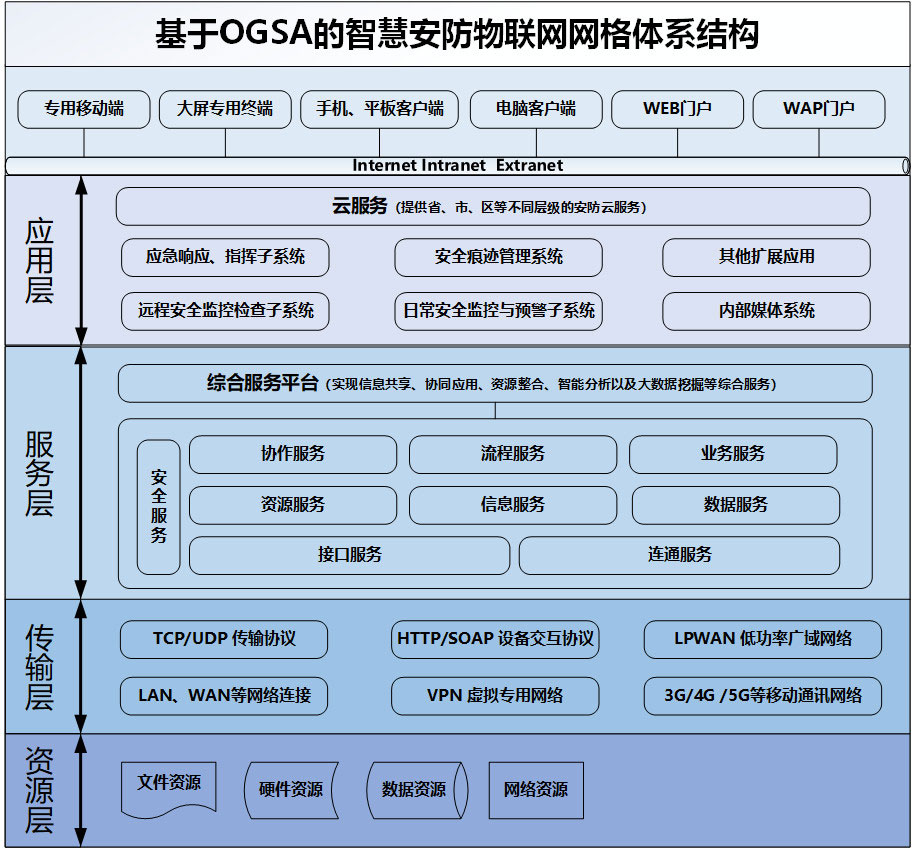 基于物联网网格技术的烟草物流智慧安防一体化平台的研究