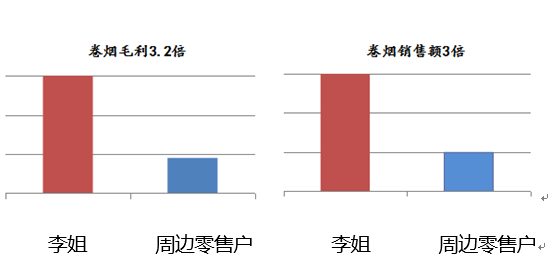 烟草零售户攻略一：引进来是卖好烟的前提