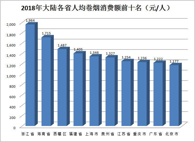 国内各省市烟酒消费排行榜