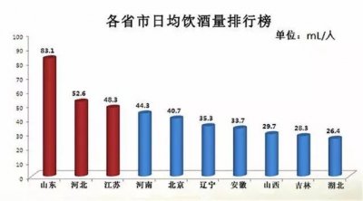 国内各省市烟酒消费排行榜