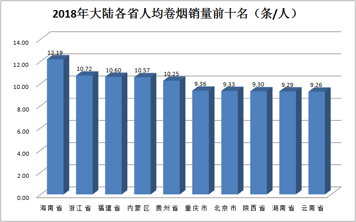 国内各省市烟酒消费排行榜