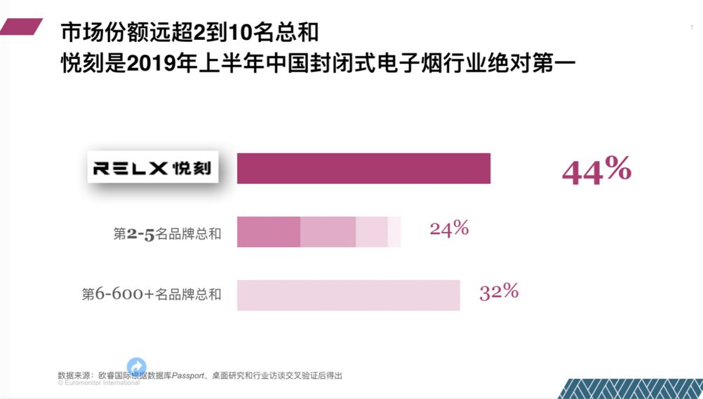RELX悦刻如何成为电子烟市场第一?明星企业都离不开这5个秘诀!