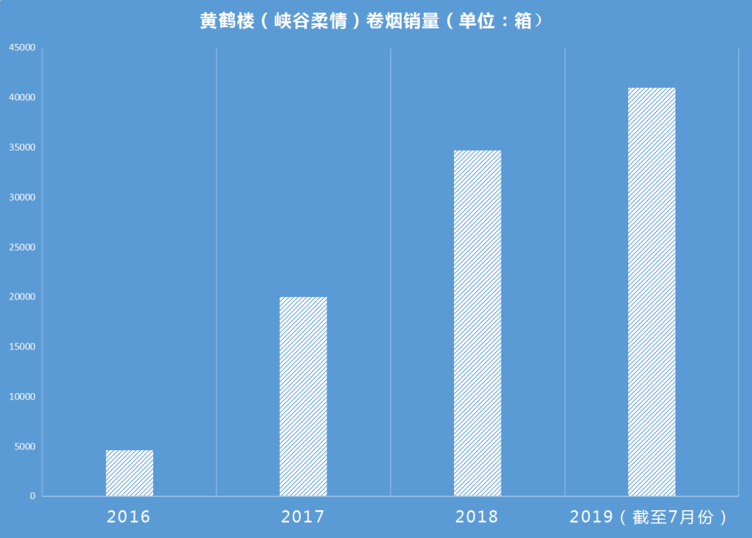 消费结构持续上移 30元档价位卷烟市场不断扩容