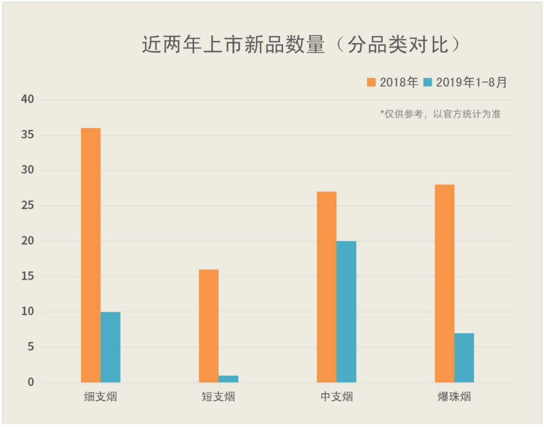 最近两年烟草公司推出的新品有这几个特点