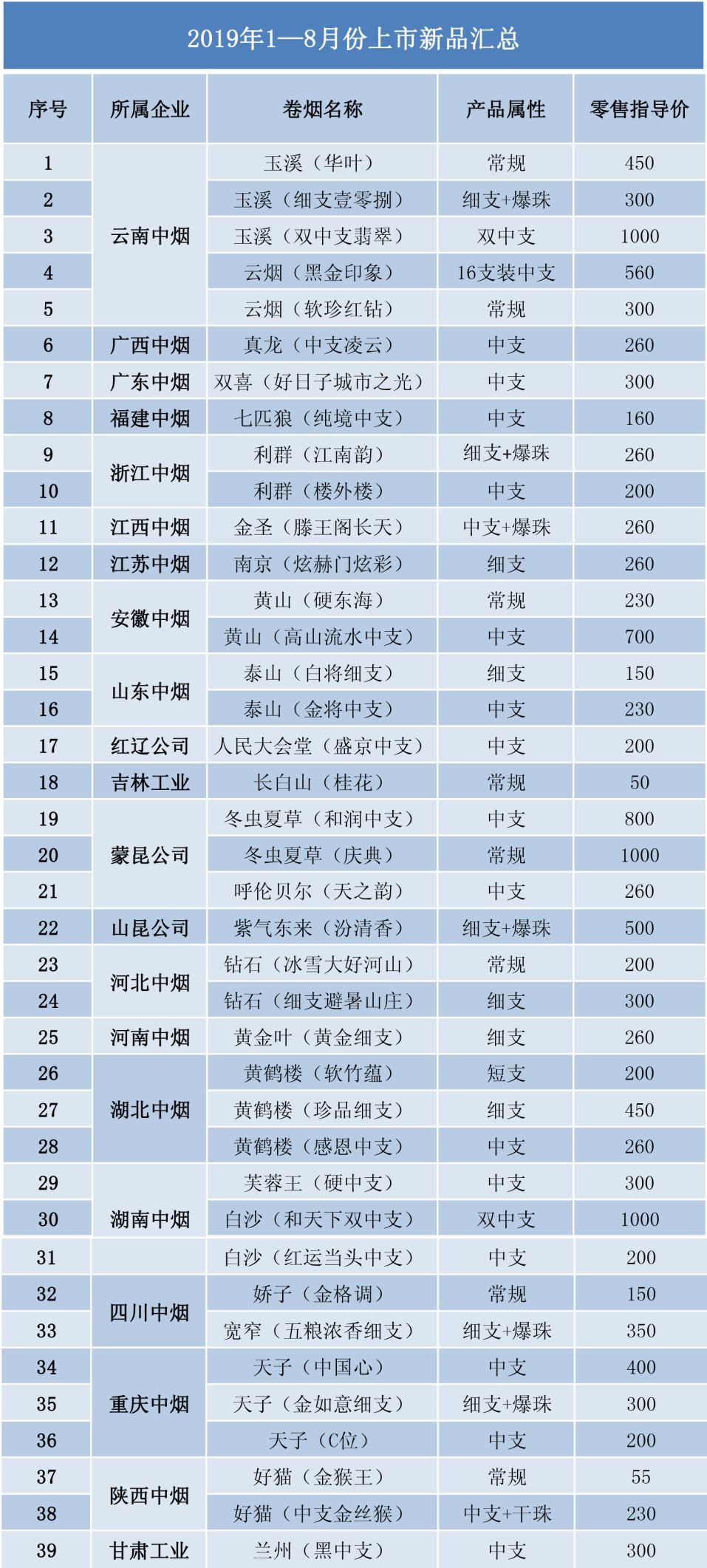 最近两年烟草公司推出的新品有这几个特点