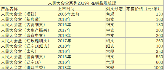 傻傻分不清楚：人民大会堂是北京烟还是东北烟？