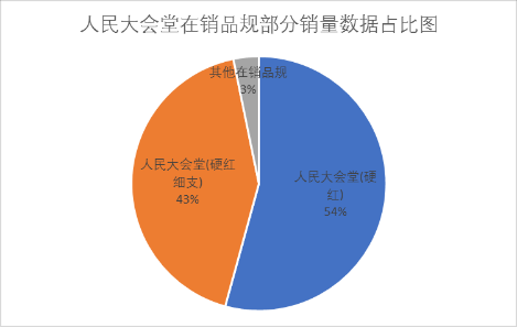 傻傻分不清楚：人民大会堂是北京烟还是东北烟？