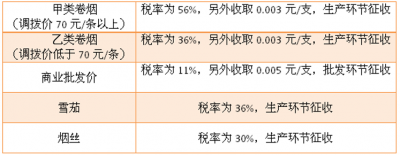 买一只烟，你一共要交多少税？