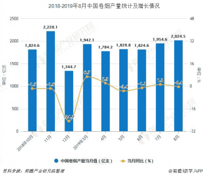 2019年前8月卷烟产量超1.63万亿支 烤烟出口量接近7.8万吨