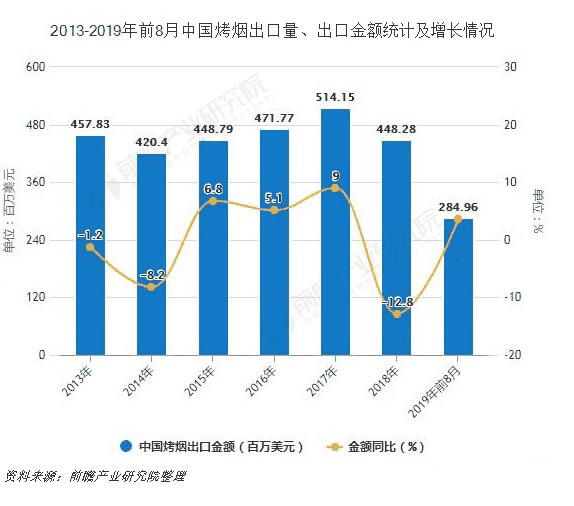 2019年前8月卷烟产量超1.63万亿支 烤烟出口量接近7.8万吨