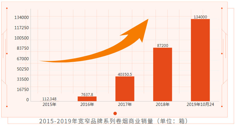 宽窄销售额过百亿，市场托起新高度