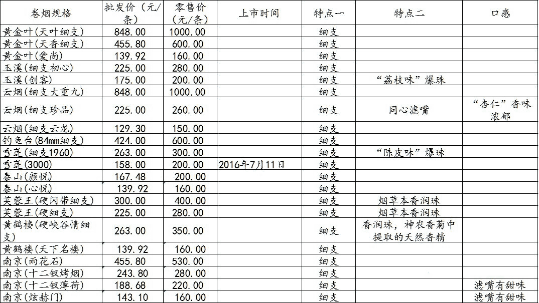 香烟分类知识普及：地产烟、短支、中支、细支、爆珠、新上市