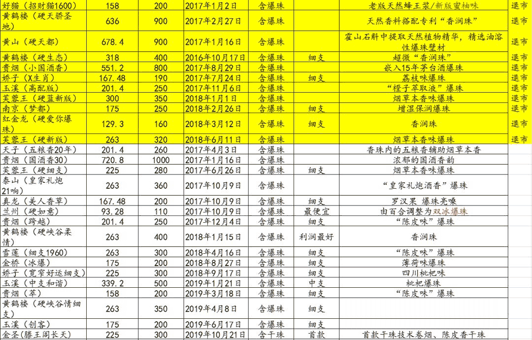 香烟分类知识普及：地产烟、短支、中支、细支、爆珠、新上市