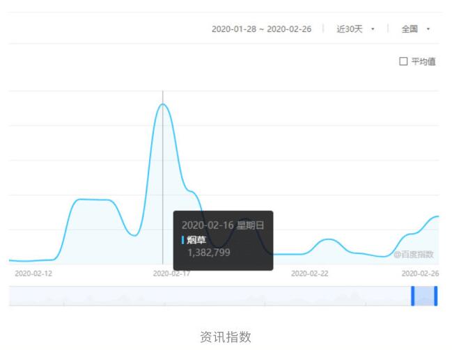 2020年2月份烟草行业舆情指数分析