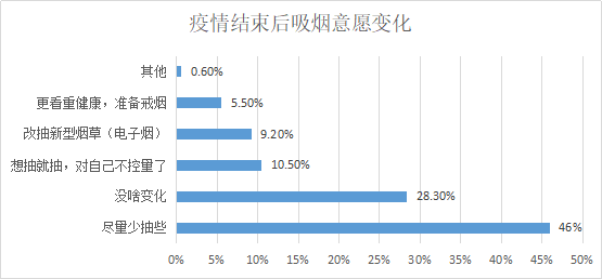 疫情下的烟民群体有哪些新变化？