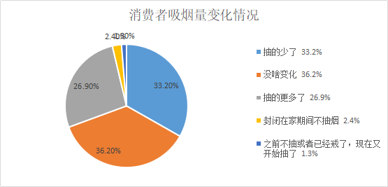 疫情下的烟民群体有哪些新变化？