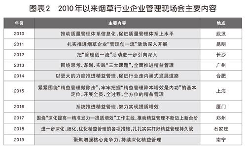 图表2 2010年以来烟草行业企业管理现场会主要内容